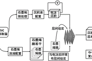 纤维层间组装石墨烯的高导热导电陶瓷基复合材料的制备方法