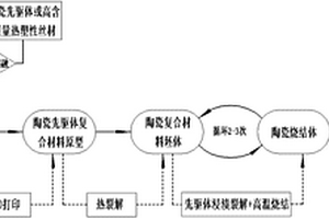 基于纤维增强陶瓷先驱体3D打印技术的陶瓷复合材料成形方法