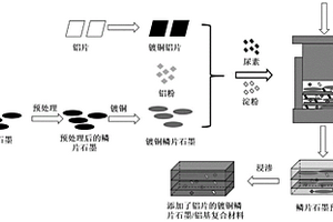 添加镀铜铝片改善鳞片石墨铝基复合材料层间排布均匀性的方法