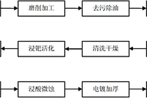 用于碳纤维氰酸酯基复合材料化学镀底镍和电镀镍的镀液及其施镀方法