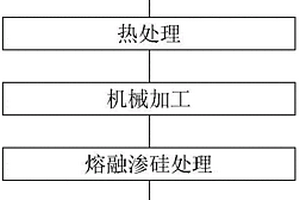 高速列车碳/陶复合材料摩擦对偶的制备方法