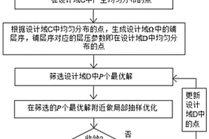 基于层压参数的复合材料层合板二维抽样优化方法