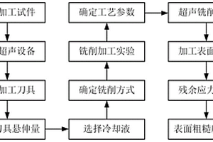难加工复合材料TiB<Sub>2</Sub>/7050Al的超声振动辅助铣削加工方法