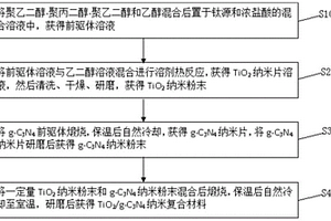 二氧化钛/石墨相氮化碳纳米复合材料的制备方法