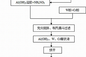 Al2O3颗粒增强W/Cr双金属基复合材料制备方法