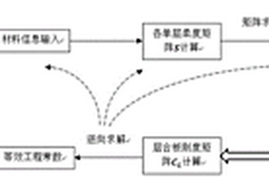 复合材料层合板等效方法
