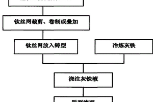 原位生成碳化钛的灰铁基复合材料制备方法