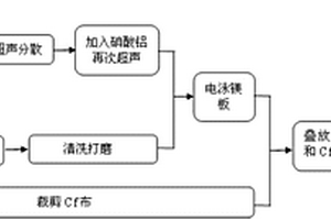 体积分数可控CNTs-Cf混杂增强镁基复合材料制备方法
