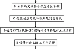 优化制造复合材料波纹梁的方法