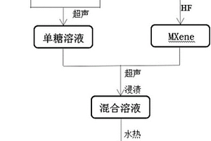 碳纳米颗粒/二维层状碳化钛复合材料的制备方法