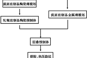 抗高能冲击的金属/陶瓷多层复合材料的制备方法