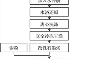 制备改性石墨烯增强铜基复合材料的方法