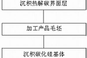 三维针刺碳/碳化硅复合材料螺栓的制备方法