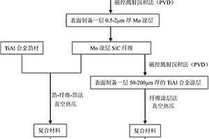 Mo涂层SiC纤维增强TiAl基复合材料及其制备方法