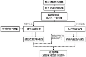 基于红外热波及卷积神经网络的复合材料损伤智能检测方法