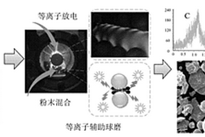石墨烯合金纳米复合材料制备方法和SLM成形工艺