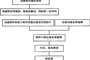 高锰钢复合材料的制备方法