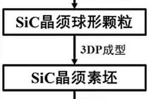 喷雾造粒结合3DP和CVI制备碳化硅陶瓷基复合材料的方法