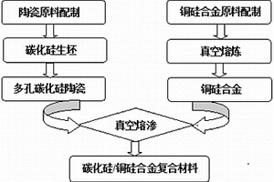 碳化硅/铜硅合金双连续相复合材料及其制备方法