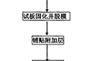 复合材料试板的加工方法