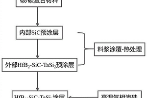 C/C复合材料长时抗氧化烧蚀HfB2-SiC-TaSi2涂层的制备方法