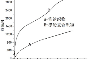 树脂基纳米高强高模防护复合材料及其制备方法