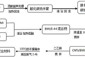 聚合物修饰碳纳米管增强混合树脂复合材料的制备方法