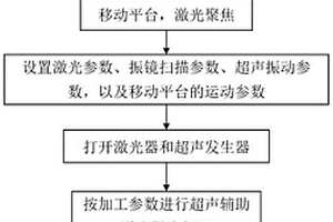 超声辅助激光抛光陶瓷基复合材料的方法