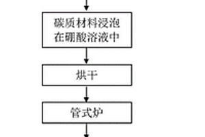 B4C@CNT纳米线复合材料的制备方法
