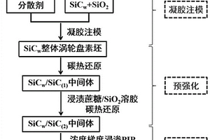 基于凝胶注模预强化制备碳化硅基复合材料整体涡轮盘的方法