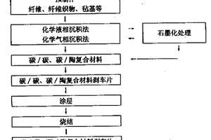 碳/碳、碳/陶复合材料作为刹车片应用制备方法及装置