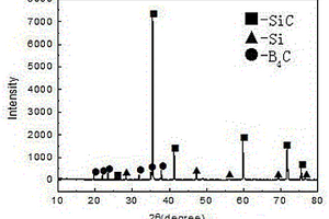 B<Sub>4</Sub>C/石墨预制体渗硅反应生成B4C-SiC-Si复合材料及其制备方法