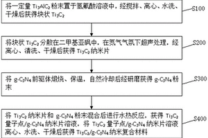 氮化碳纳米片负载碳化钛纳米复合材料的制备方法