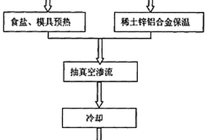 稀土泡沫锌铝合金复合材料的制备方法
