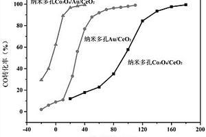 CeO<sub>2</sub>骨架负载过渡金属氧化物和贵金属复合材料的制备方法