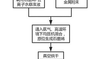 石墨烯增强AlSi10Mg纳米复合材料制备方法及应用