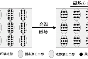 具有可磁控转换导电导热特性的热固性复合材料及制备方法