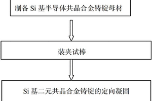 制备Si基二元共晶自生复合材料的方法