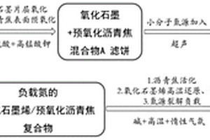掺氮石墨烯/活性炭复合材料及其制备方法和应用