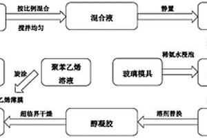 片状气凝胶/聚苯乙烯复合材料及其制备方法