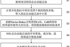 预测TiBx铜基复合材料增强相竞争形核的方法