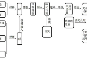 Fe3+/Ag/TiO2/竹炭复合材料及利用其制作香烟过滤嘴的方法