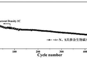 氮、硫共掺杂生物碳/SnO2/SnS/S复合材料、制备方法与应用