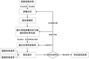 考虑复合材料结构参数连续性的优化方法