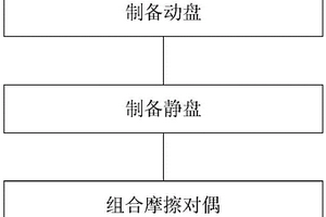 飞机碳/碳复合材料刹车盘摩擦对偶的制备方法