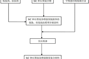 SiC和石墨混杂增强铜基表面复合材料的制备方法