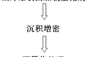 催化CVD法制备碳纤维复合材料