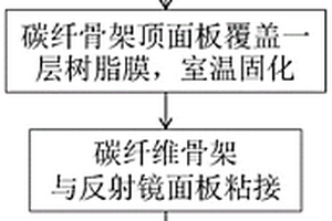 碳纤维复合材料反射镜及其制造方法