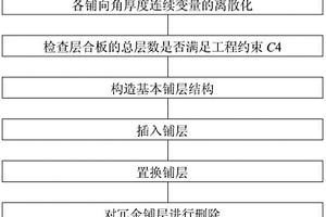 等厚度复合材料层板的顺序优化设计方法
