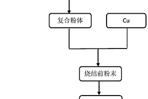 纳米团簇增强铜基复合材料及其制备方法